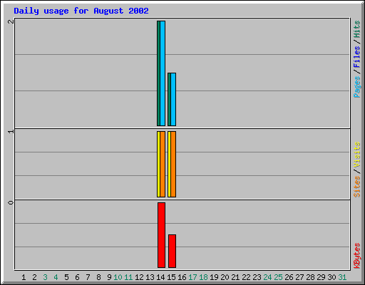 Daily usage for August 2002